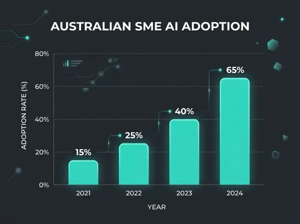 A graph showing AI adoption rates among Australian small businesses