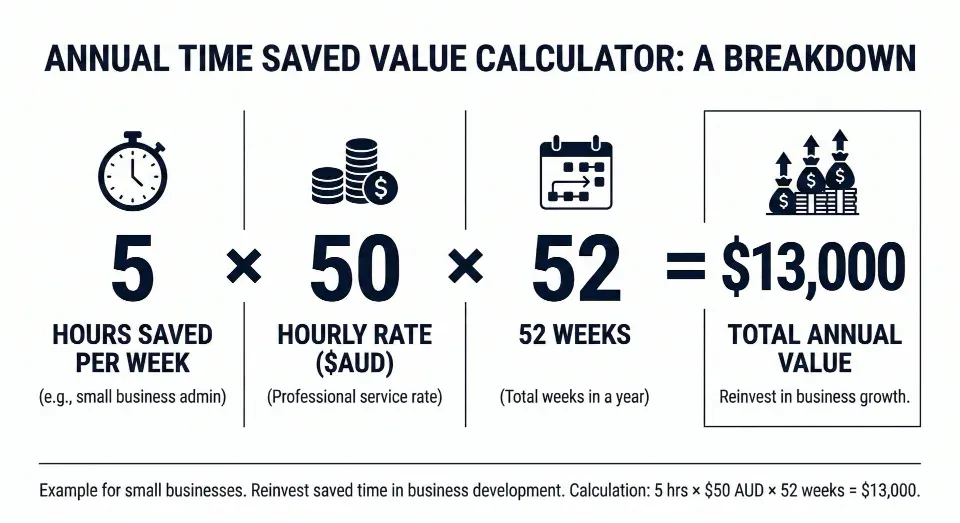 AI time saving calculation for small business