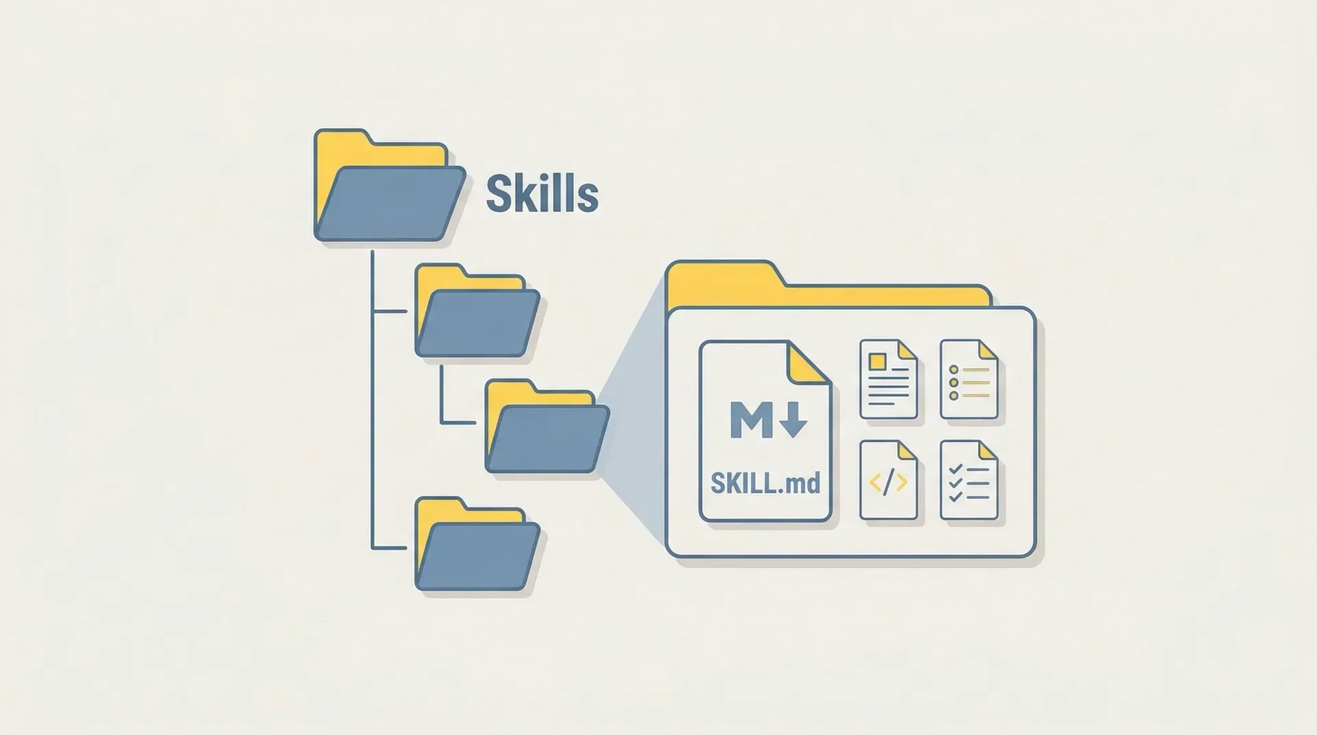 A simple folder structure showing a SKILL.md file alongside supporting resources like templates and scripts