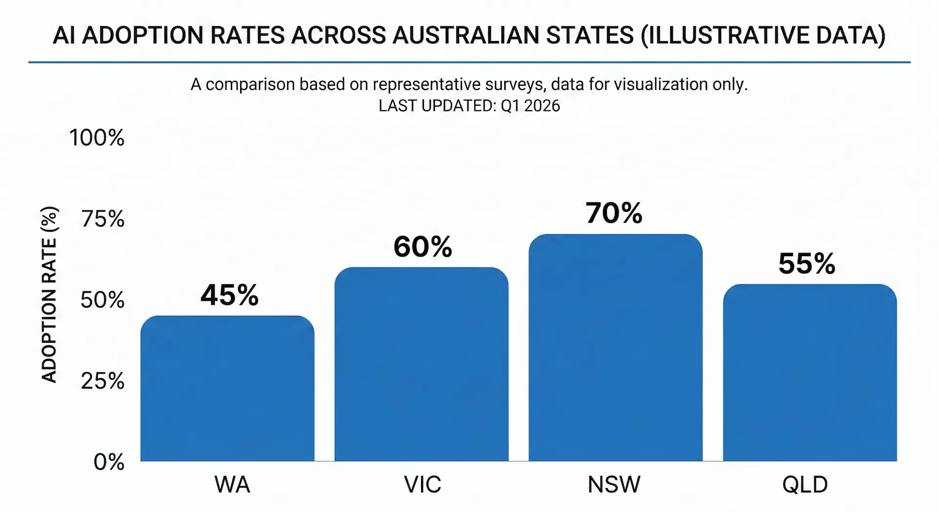 AI adoption statistics for Australian small businesses